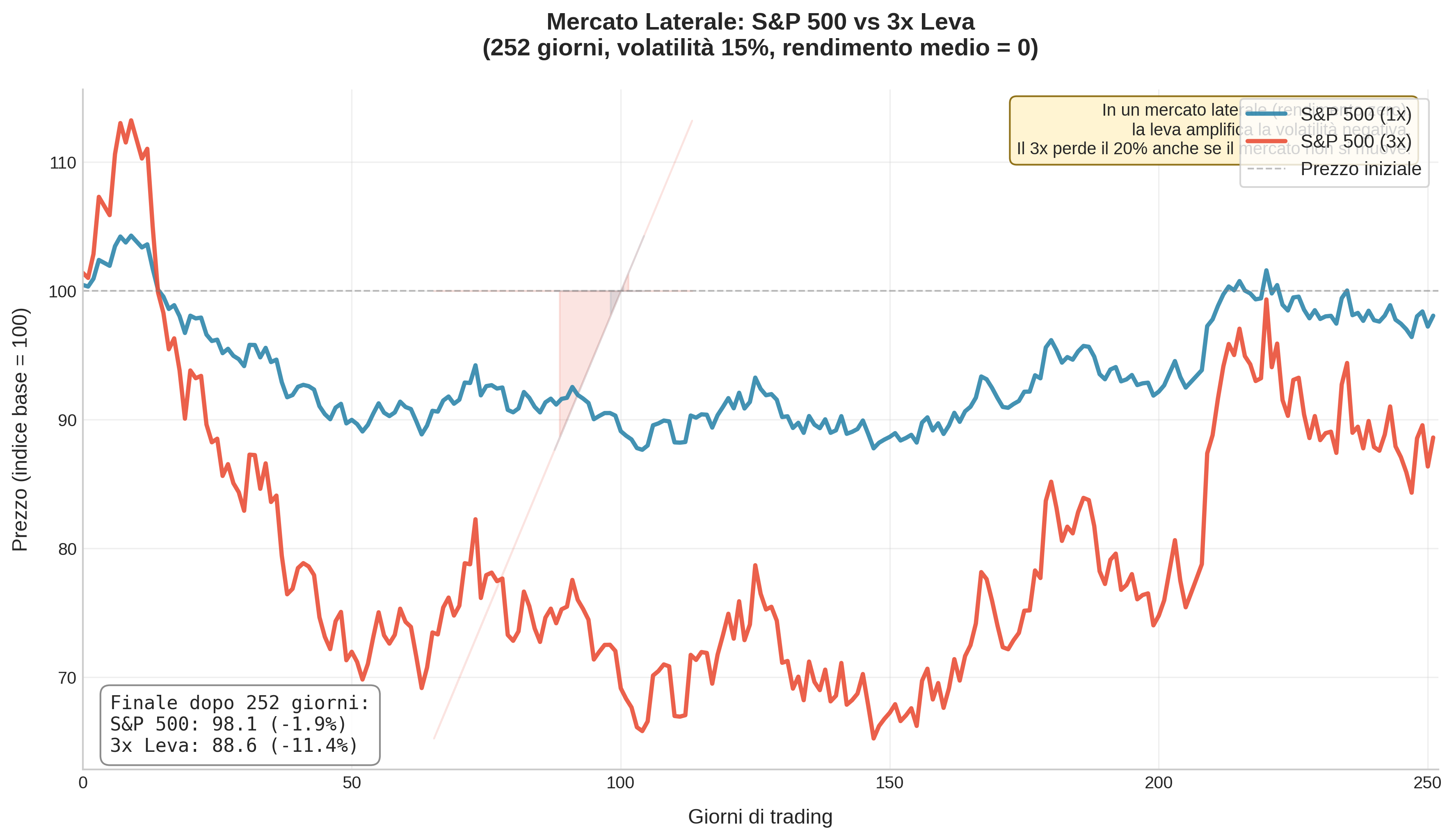 Simulazione: in un mercato laterale (rendimento zero, volatilità 15%), il 3x leveraged ETF perde l'11% a causa del volatility drag, mentre l&rsquo;S&P 500 rimane sostanzialmente flat.